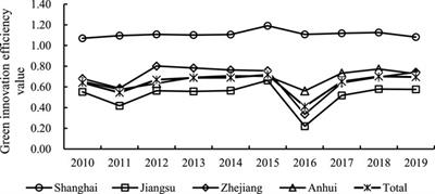 Research on spatial-temporal heterogeneity of driving factors of green innovation efficiency in Yangtze River Delta urban agglomeration—empirical test based on the Geographically Weighted Regression model